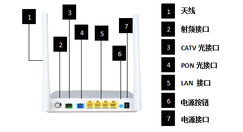 GPON ONU 4GE+CATV+WIFI塑料外壳