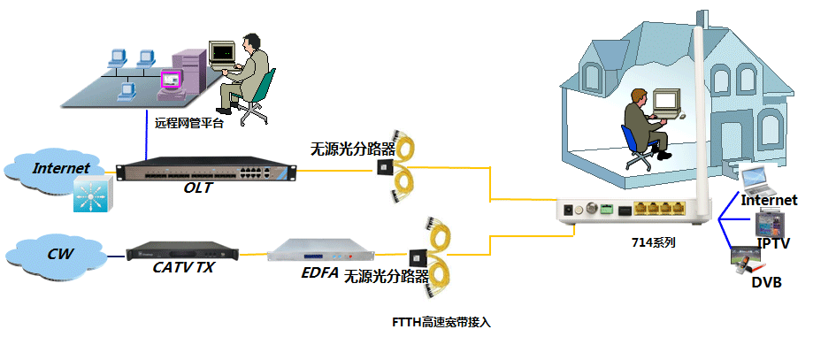 GPON ONU 4GE+CATV+WIFI塑料外壳