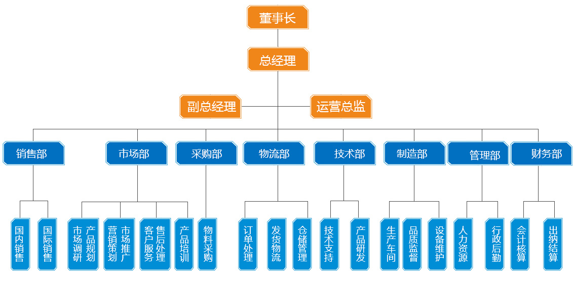 组织架构